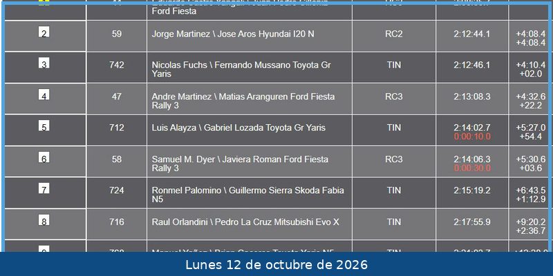 Eduardo Castro domina Caminos del Inca: Piloto gana la primera etapa entre Lima y Huancayo